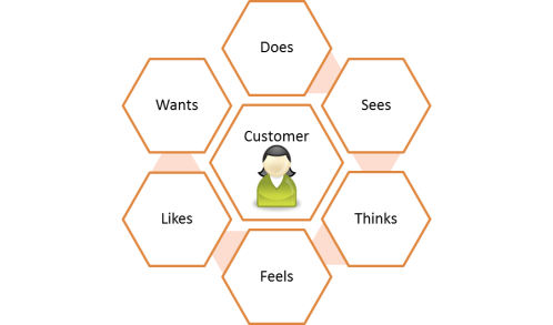 Understand the Customer Experience