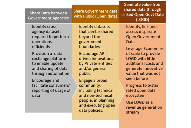 Open Government data - Progression path