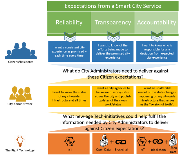 expectations-from-smart-city-service-level-3